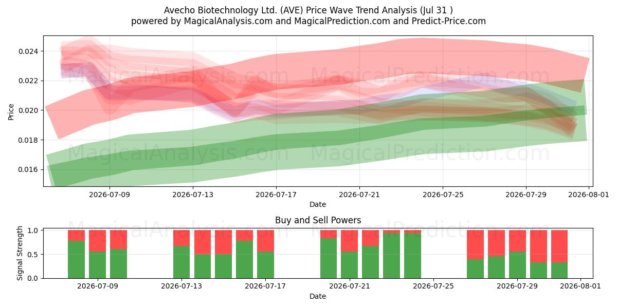  Avecho Biotechnology Ltd. (AVE) Support and Resistance area (30 Jul) 
