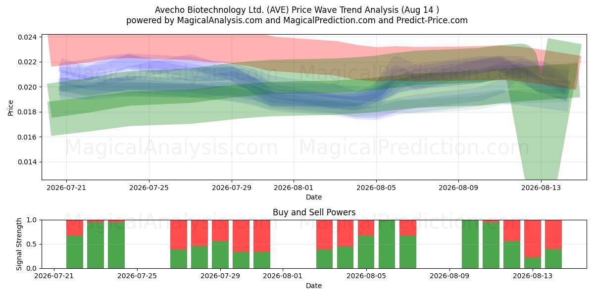 Avecho Biotechnology Ltd. (AVE) Support and Resistance area (13 Aug) 