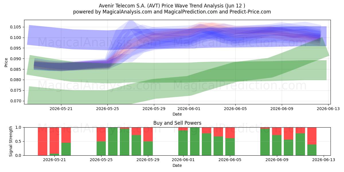  Avenir Telecom S.A. (AVT) Support and Resistance area (29 May) 