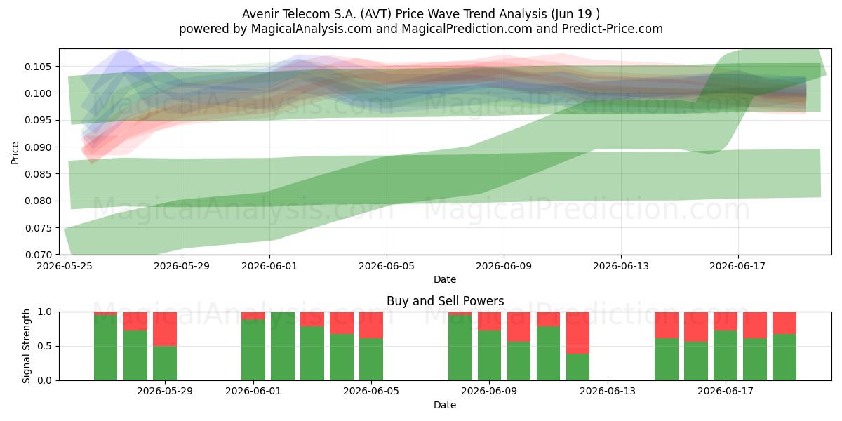  Avenir Telecom S.A. (AVT) Support and Resistance area (18 Jun) 