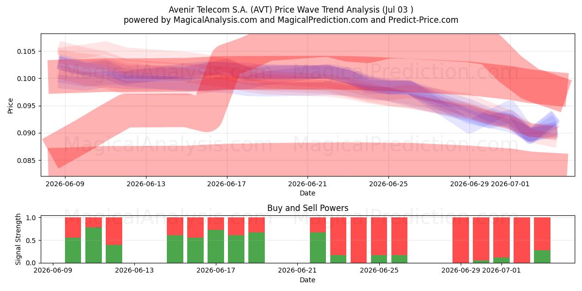  Avenir Telecom S.A. (AVT) Support and Resistance area (02 Jul) 