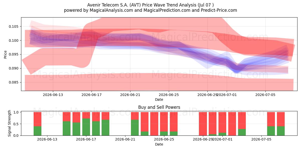  Avenir Telecom S.A. (AVT) Support and Resistance area (06 Jul) 