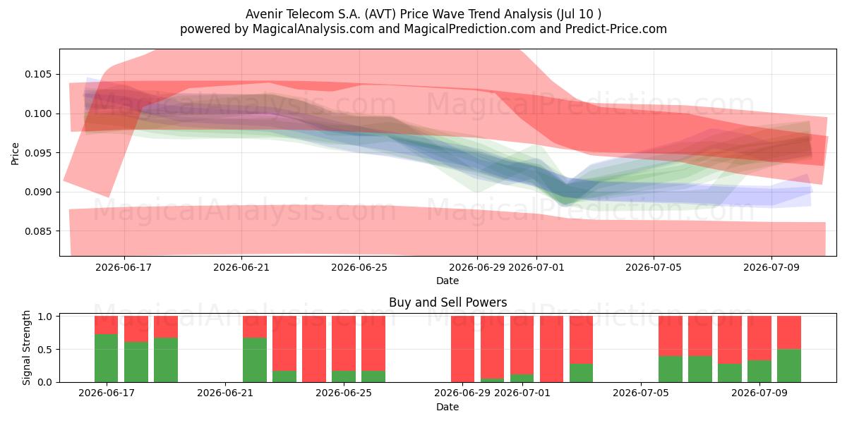  Avenir Telecom S.A. (AVT) Support and Resistance area (09 Jul) 