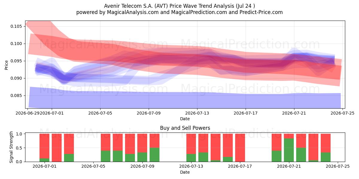  Avenir Telecom S.A. (AVT) Support and Resistance area (23 Jul) 