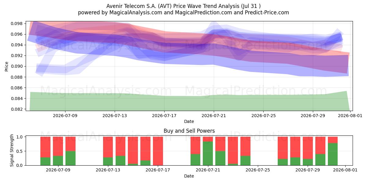  Avenir Telecom S.A. (AVT) Support and Resistance area (30 Jul) 
