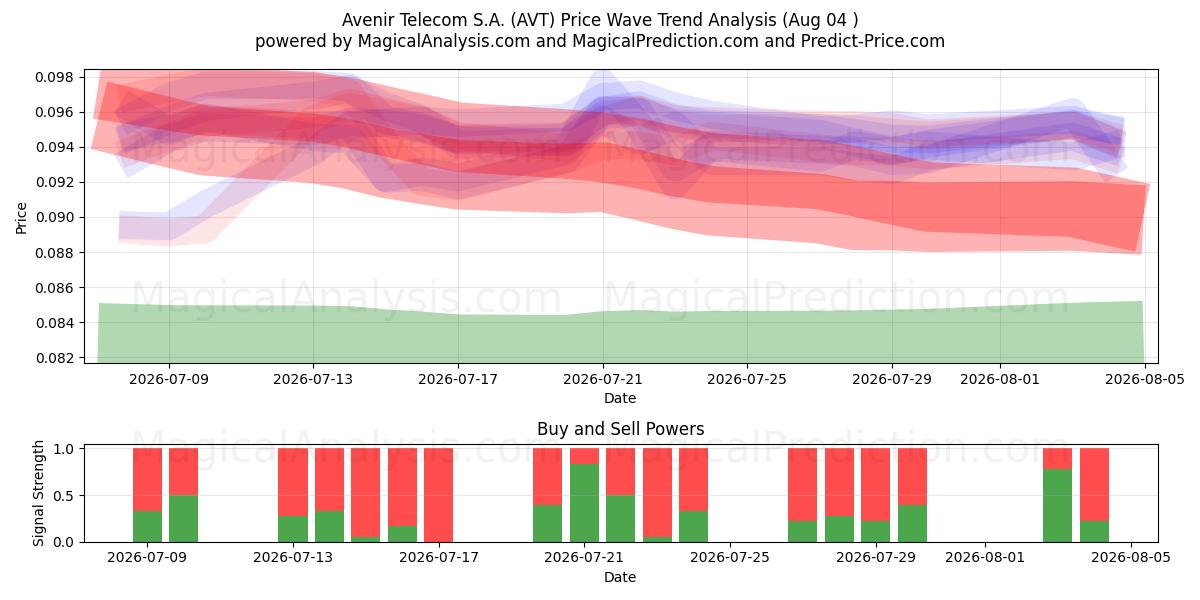  Avenir Telecom S.A. (AVT) Support and Resistance area (03 Aug) 