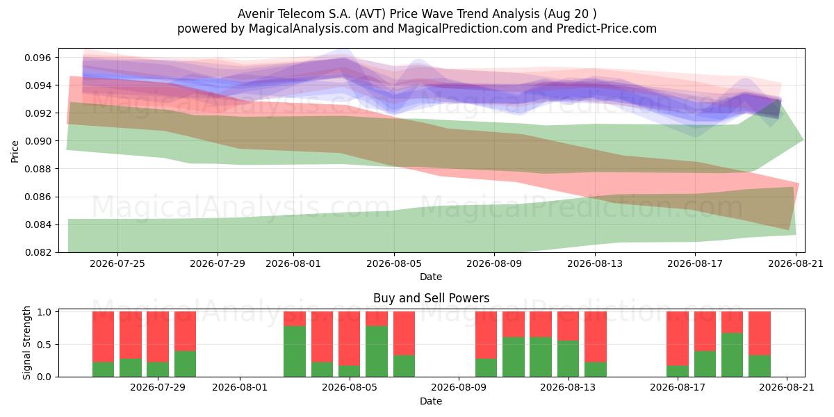  Avenir Telecom S.A. (AVT) Support and Resistance area (18 Aug) 