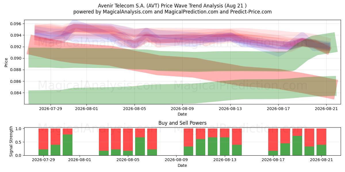  Avenir Telecom S.A. (AVT) Support and Resistance area (20 Aug) 
