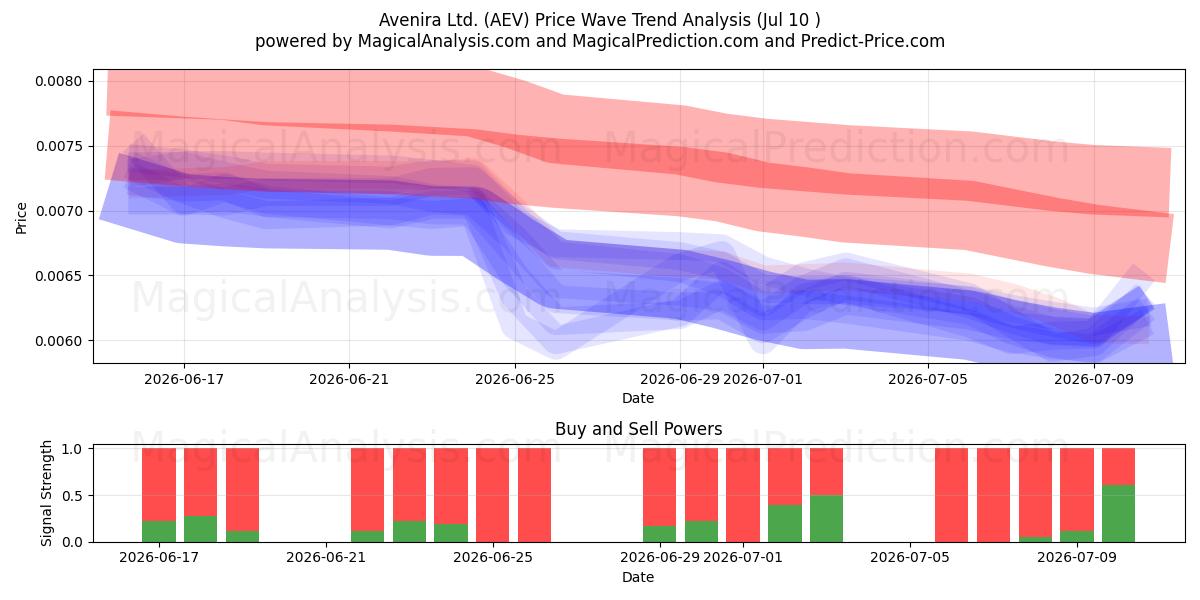  Avenira Ltd. (AEV) Support and Resistance area (09 Jul) 