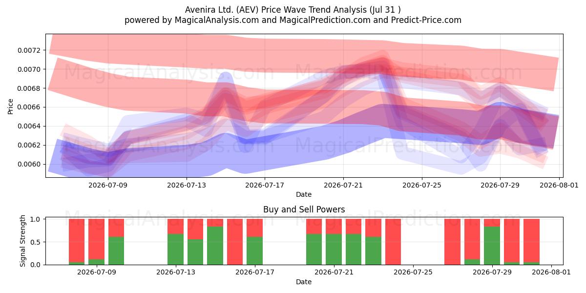  Avenira Ltd. (AEV) Support and Resistance area (30 Jul) 