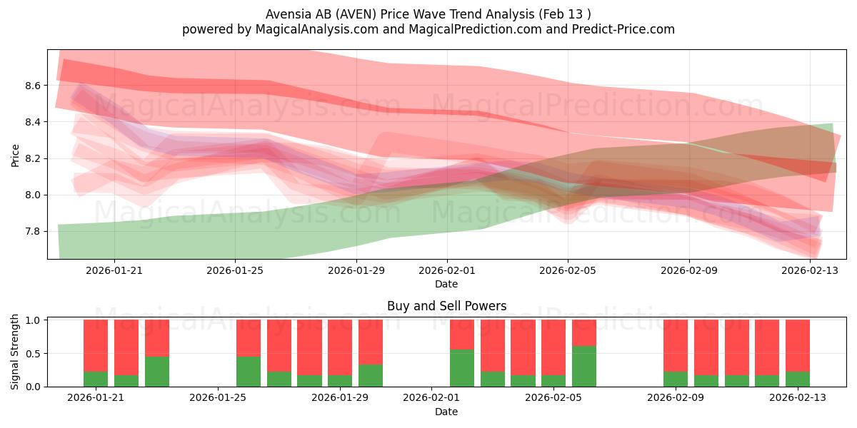  Avensia AB (AVEN) Support and Resistance area (12 Feb) 