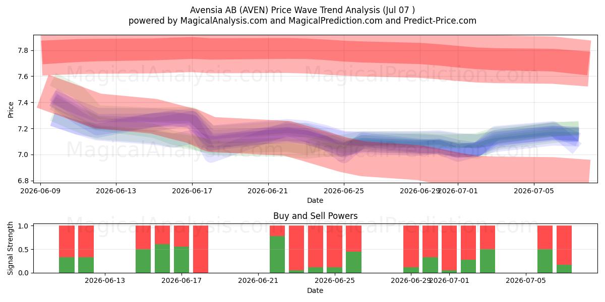  Avensia AB (AVEN) Support and Resistance area (07 Jul) 