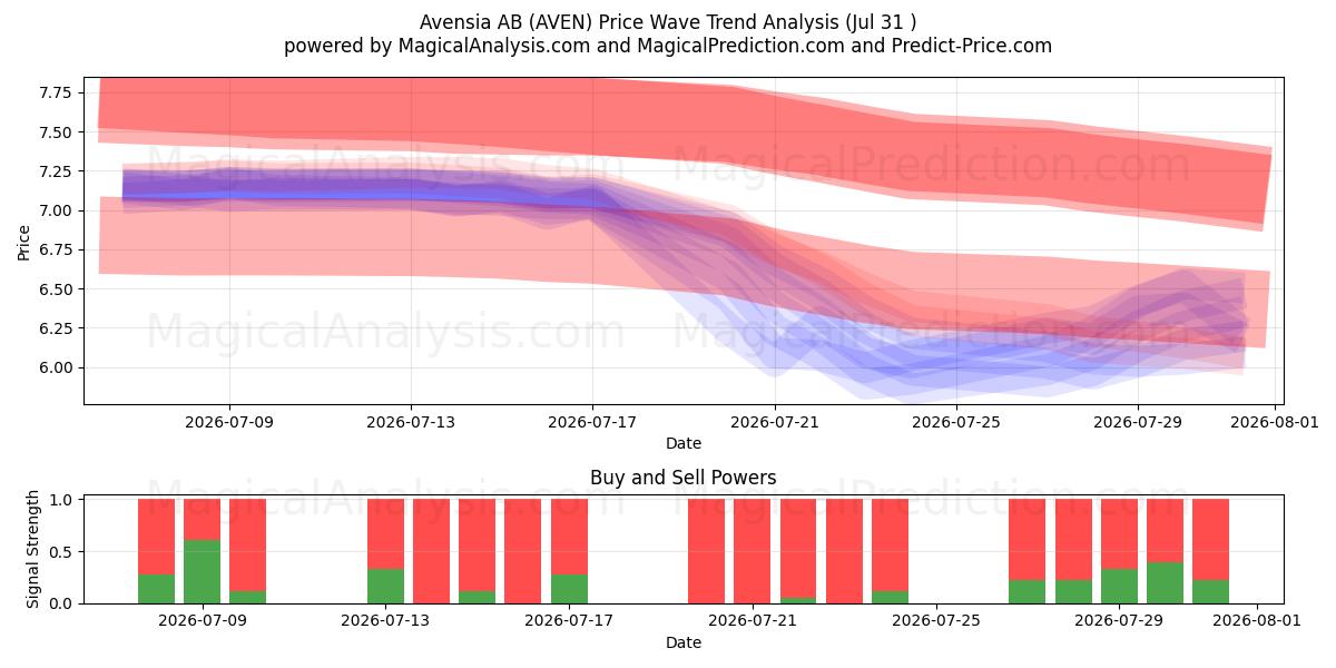  Avensia AB (AVEN) Support and Resistance area (30 Jul) 