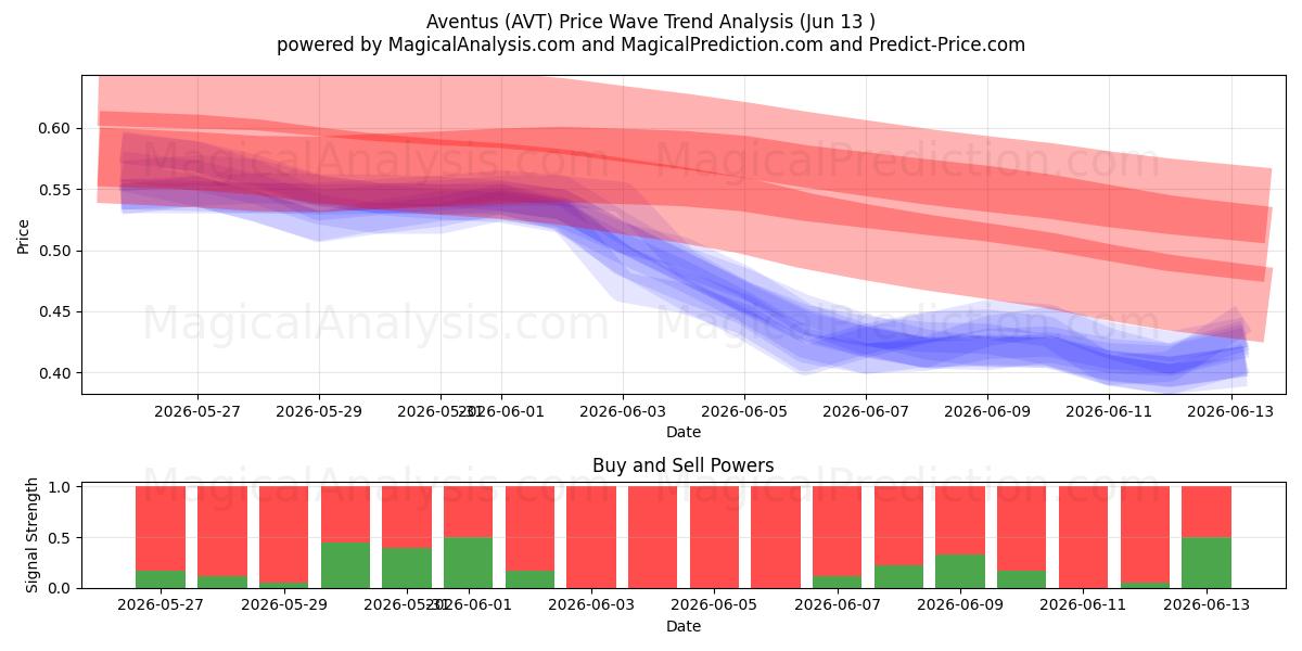  Aventus (AVT) Support and Resistance area (12 Jun) 
