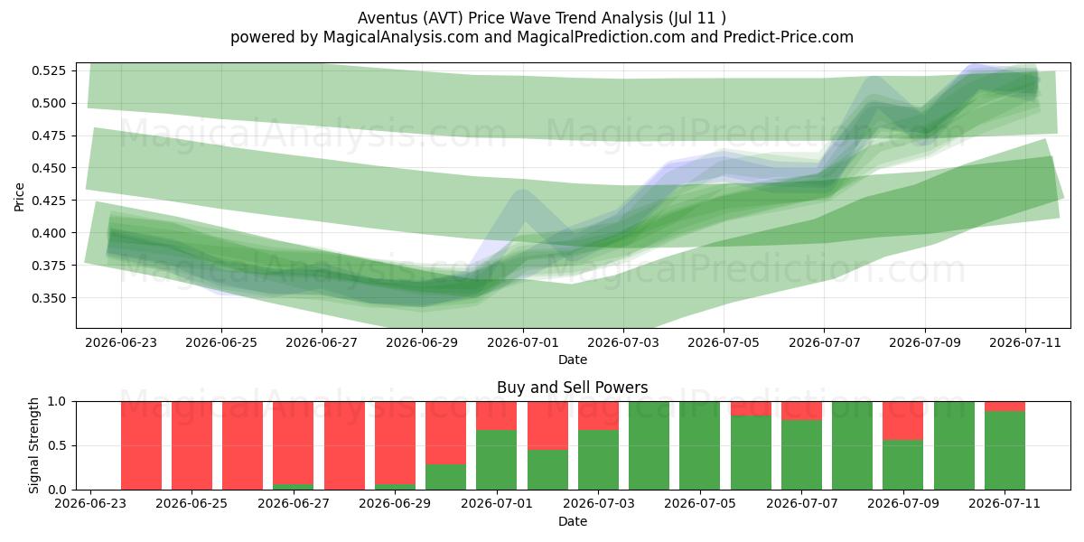  Авентус (AVT) Support and Resistance area (10 Jul) 