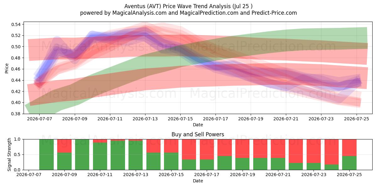  Aventus (AVT) Support and Resistance area (24 Jul) 