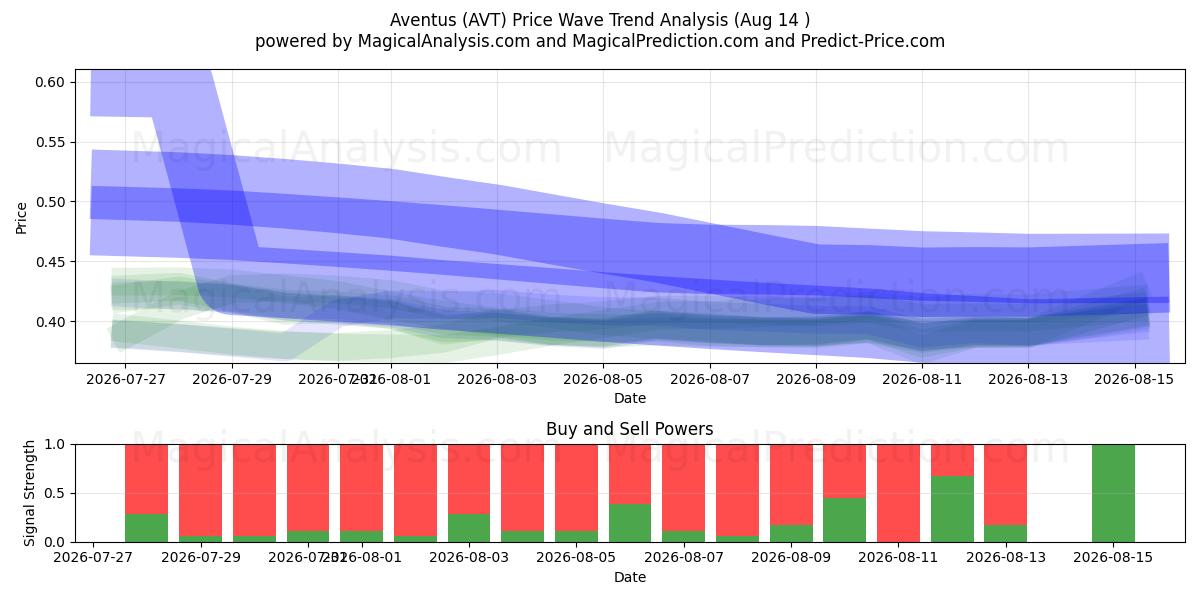  Авентус (AVT) Support and Resistance area (13 Aug) 