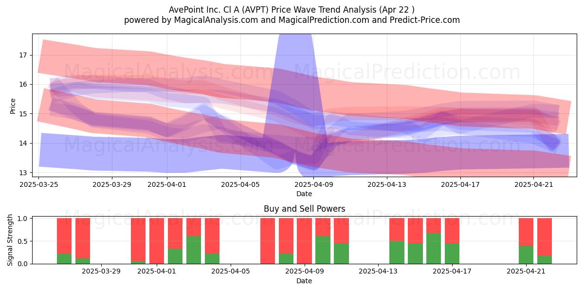  AvePoint Inc. Cl A (AVPT) Support and Resistance area (22 Apr) 