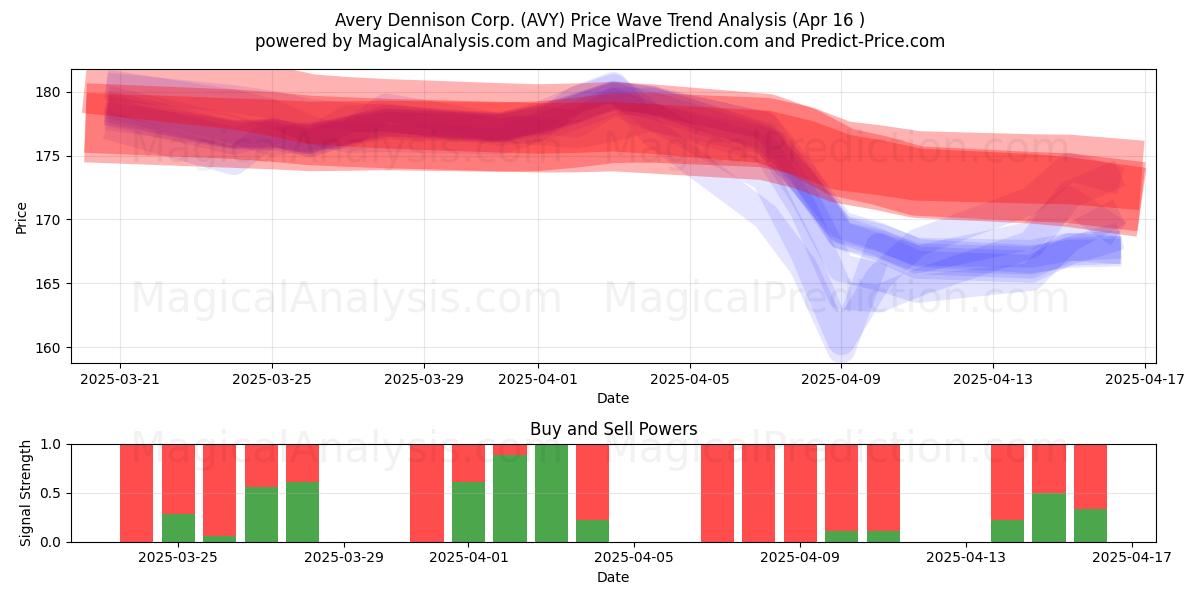  Avery Dennison Corp. (AVY) Support and Resistance area (16 Apr) 