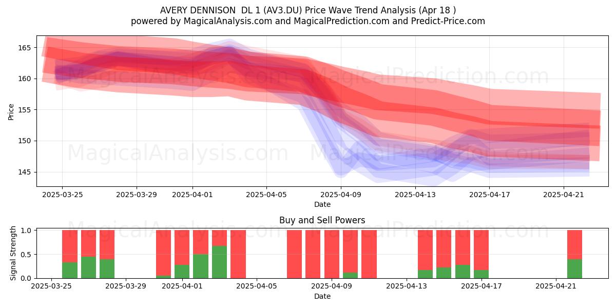  AVERY DENNISON  DL 1 (AV3.DU) Support and Resistance area (18 Apr) 