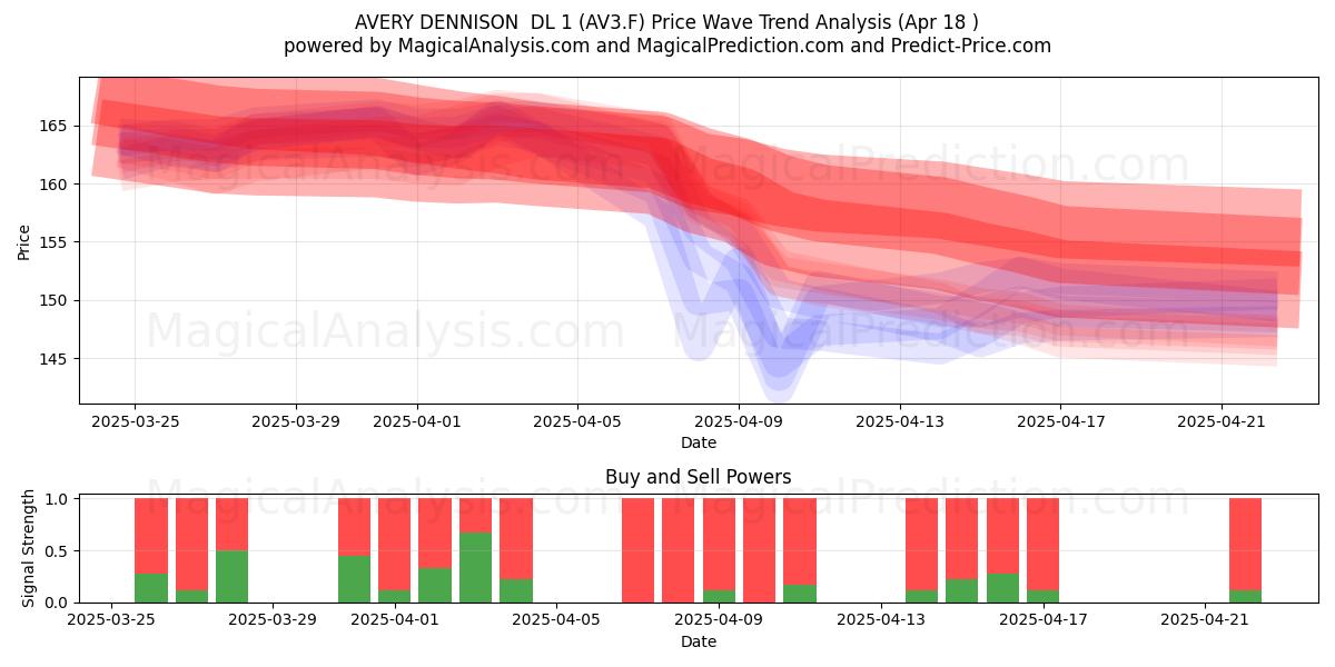  AVERY DENNISON  DL 1 (AV3.F) Support and Resistance area (18 Apr) 