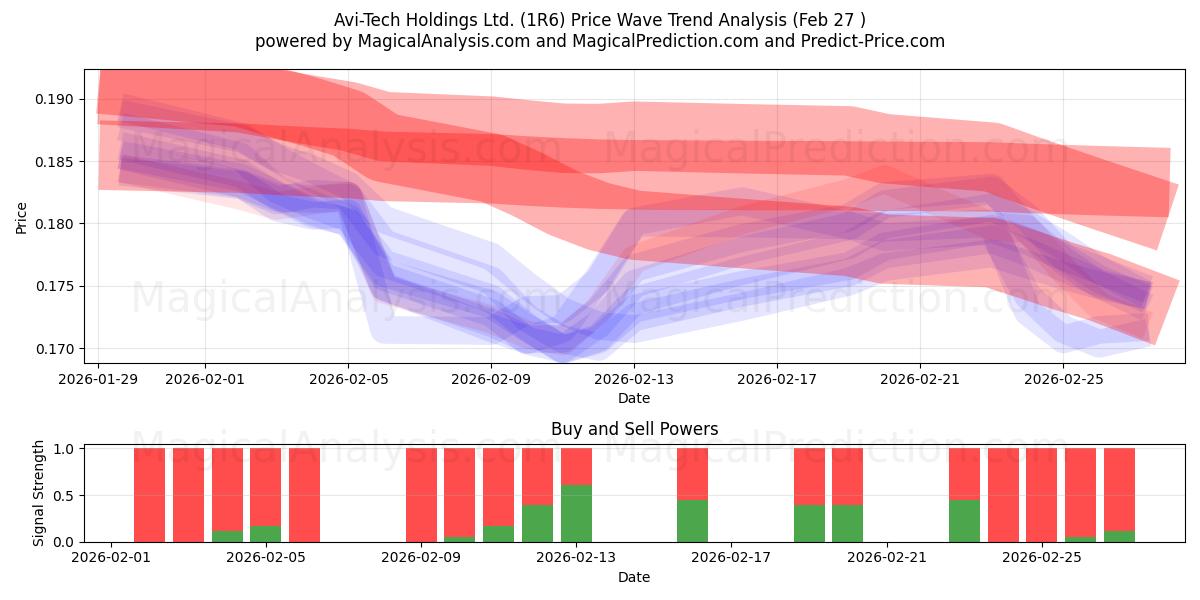  Avi-Tech Holdings Ltd. (1R6) Support and Resistance area (26 Feb) 