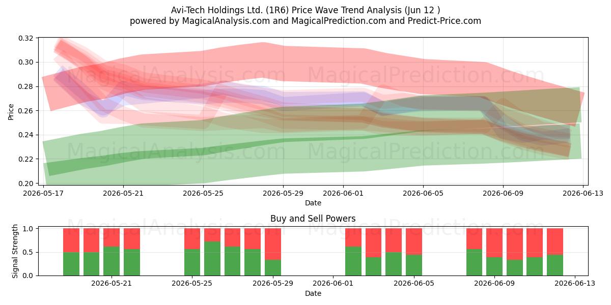  Avi-Tech Holdings Ltd. (1R6) Support and Resistance area (10 Jun) 