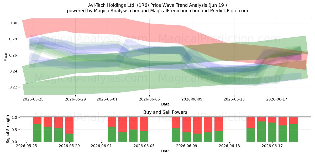  Avi-Tech Holdings Ltd. (1R6) Support and Resistance area (18 Jun) 