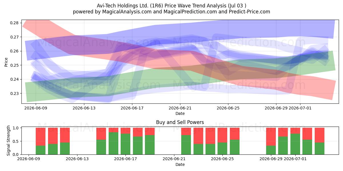  Avi-Tech Holdings Ltd. (1R6) Support and Resistance area (02 Jul) 