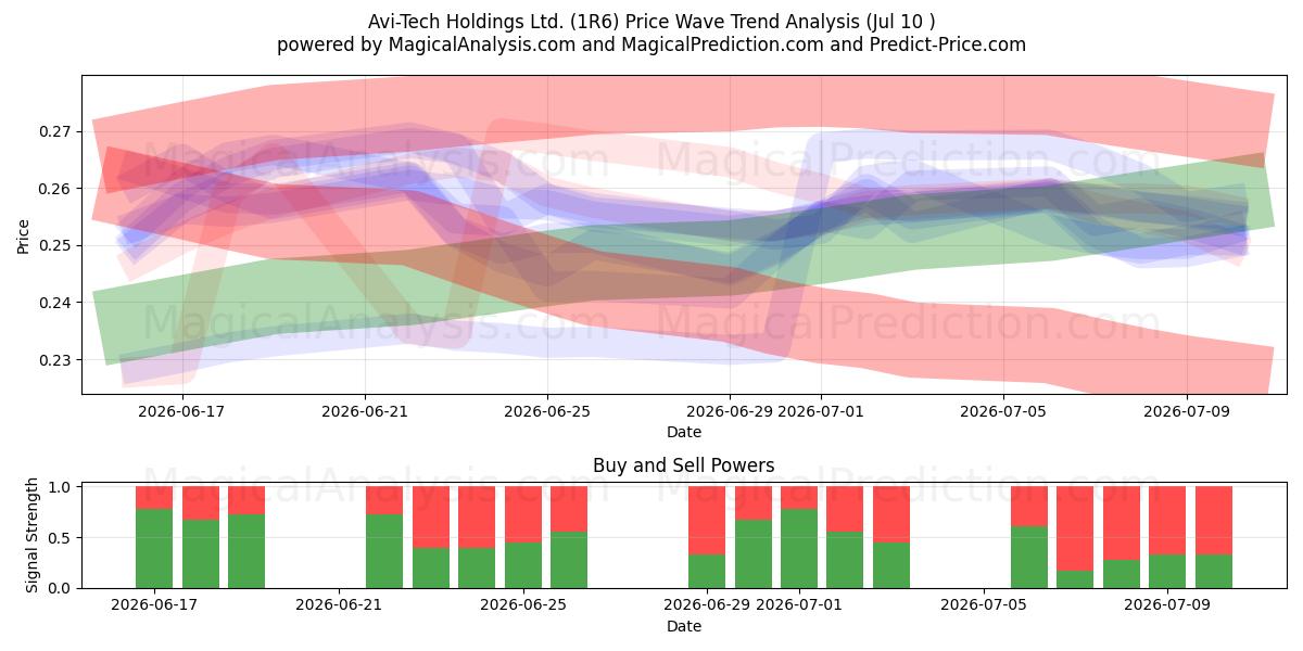 Avi-Tech Holdings Ltd. (1R6) Support and Resistance area (09 Jul) 