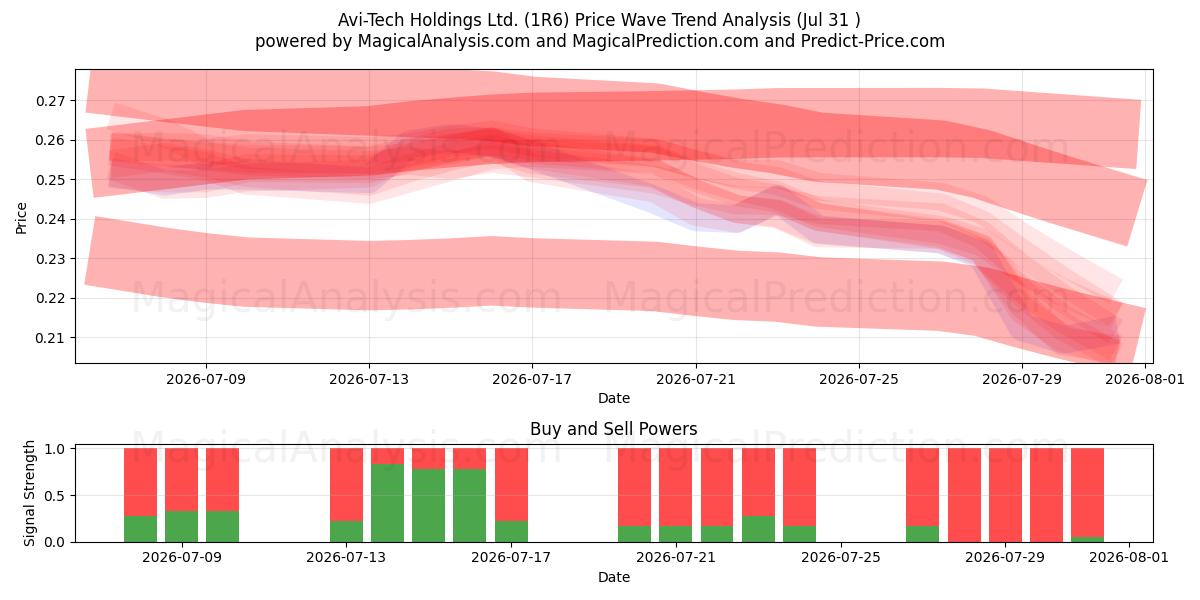  Avi-Tech Holdings Ltd. (1R6) Support and Resistance area (30 Jul) 