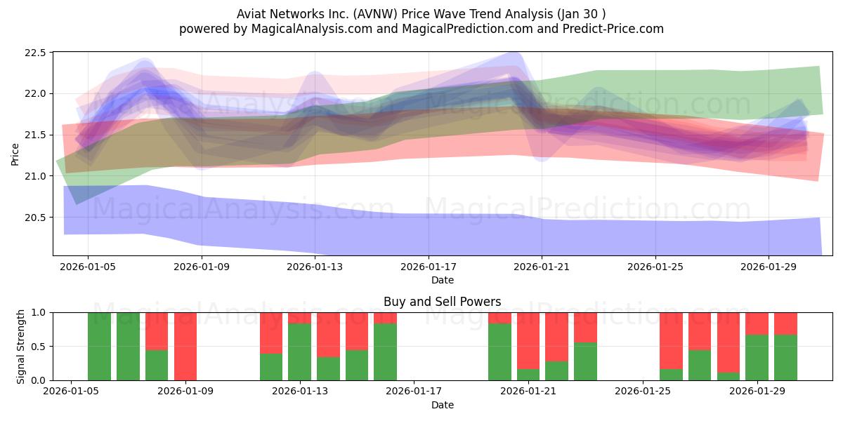  Aviat Networks Inc. (AVNW) Support and Resistance area (29 Jan) 