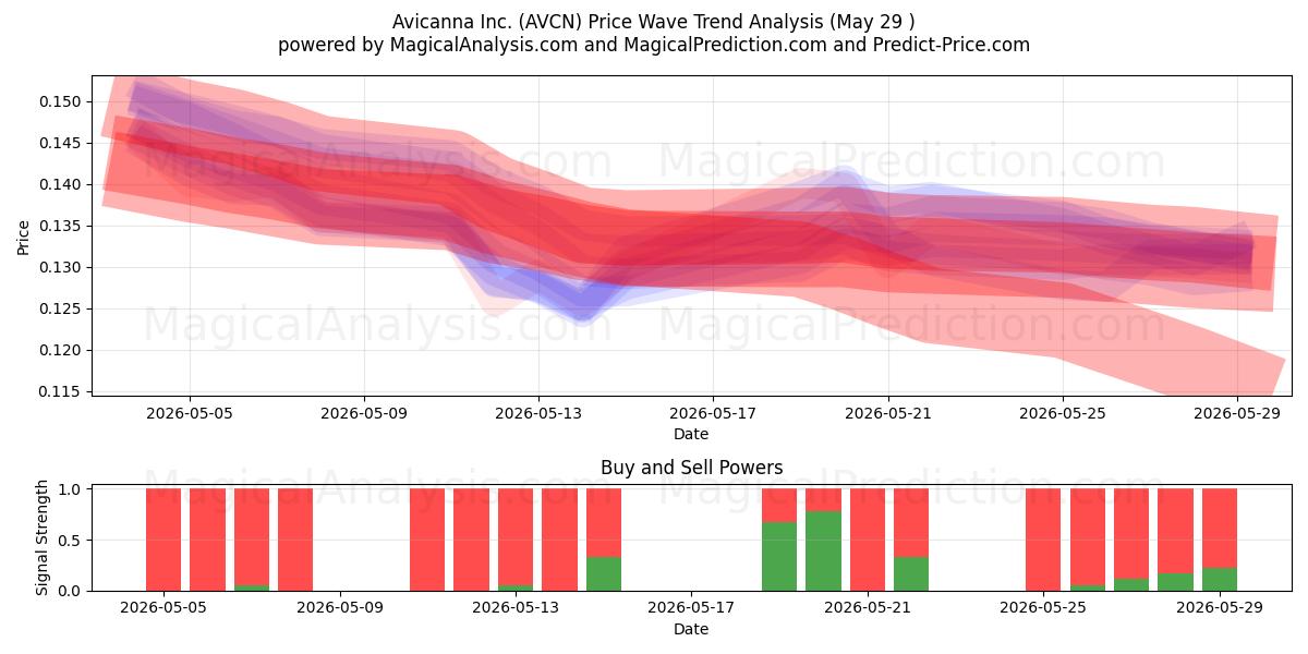  Avicanna Inc. (AVCN) Support and Resistance area (28 May) 