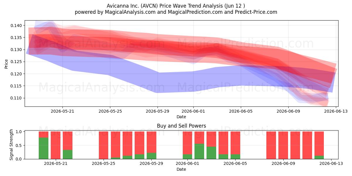  Avicanna Inc. (AVCN) Support and Resistance area (11 Jun) 