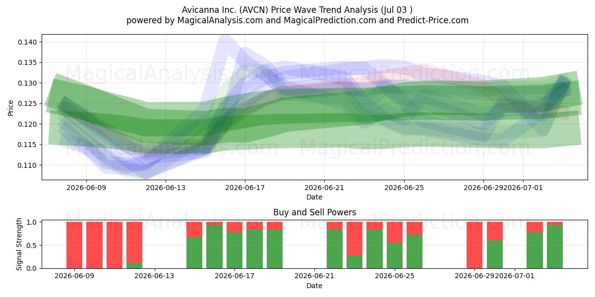  Avicanna Inc. (AVCN) Support and Resistance area (02 Jul) 