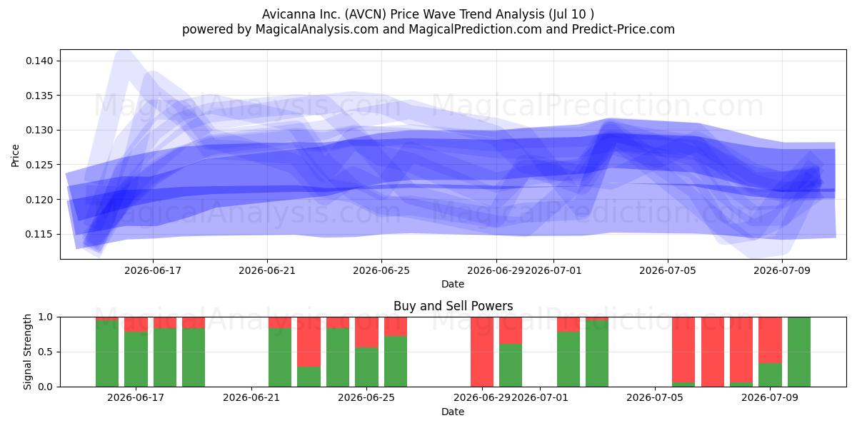  Avicanna Inc. (AVCN) Support and Resistance area (09 Jul) 