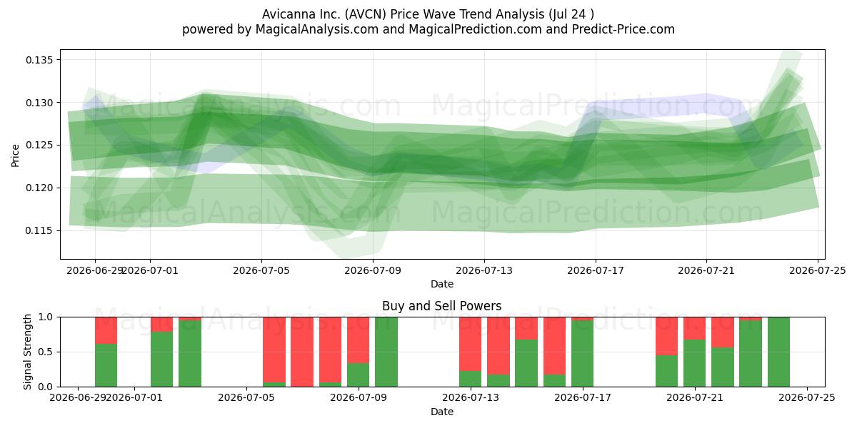  Avicanna Inc. (AVCN) Support and Resistance area (23 Jul) 