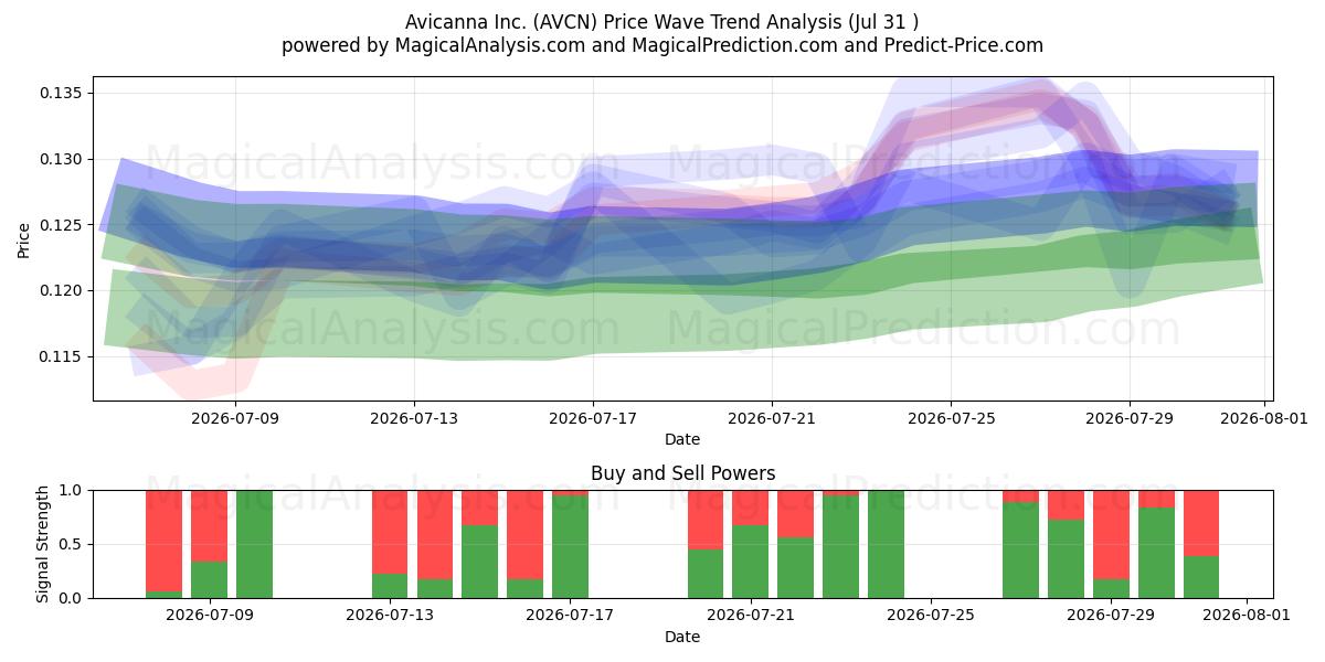  Avicanna Inc. (AVCN) Support and Resistance area (30 Jul) 