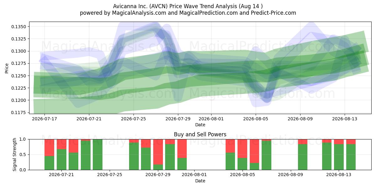  Avicanna Inc. (AVCN) Support and Resistance area (13 Aug) 