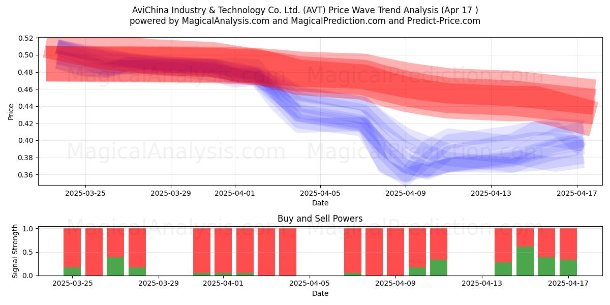  AviChina Industry & Technology Co. Ltd. (AVT) Support and Resistance area (17 Apr) 
