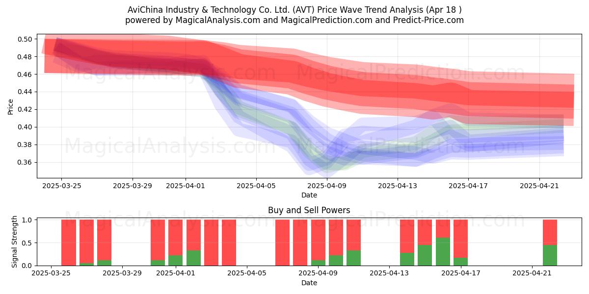  AviChina Industry & Technology Co. Ltd. (AVT) Support and Resistance area (18 Apr) 