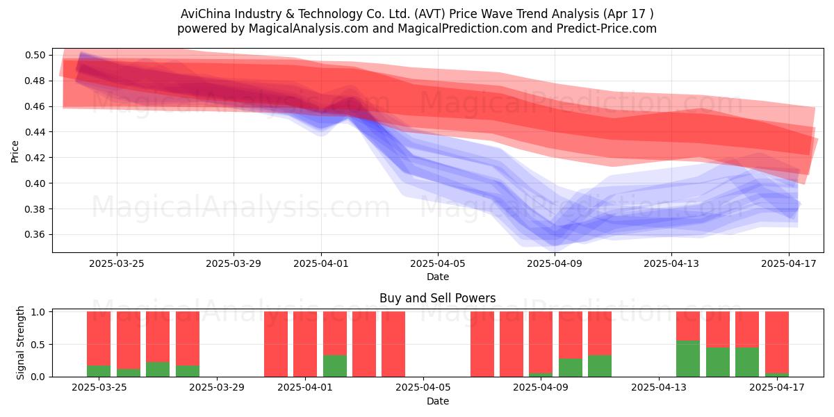  AviChina Industry & Technology Co. Ltd. (AVT) Support and Resistance area (17 Apr) 
