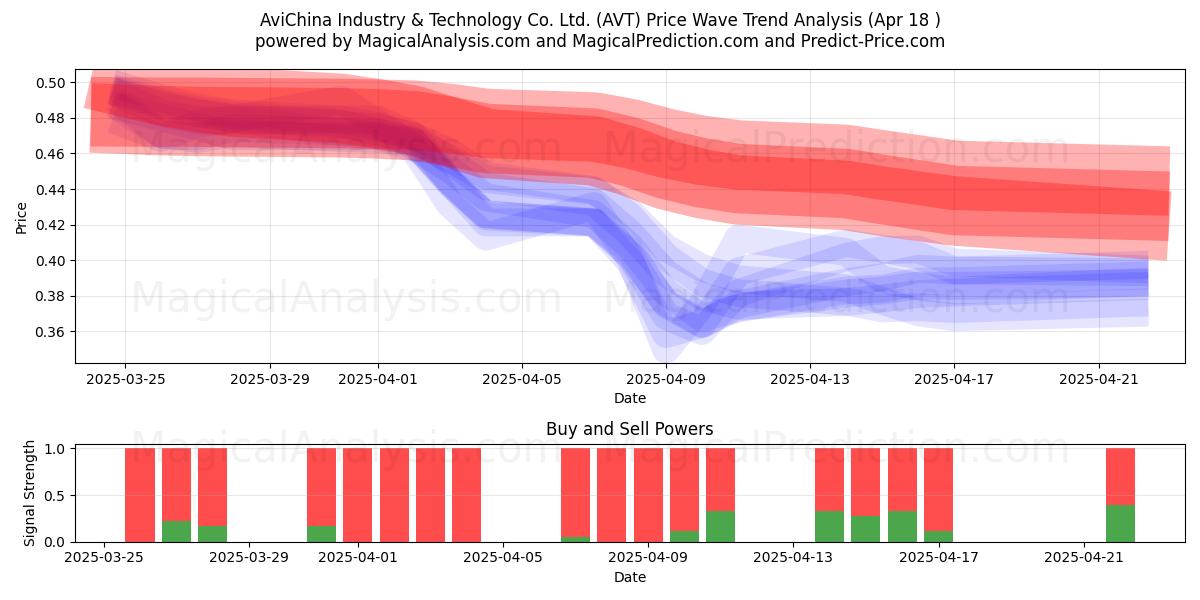  AviChina Industry & Technology Co. Ltd. (AVT) Support and Resistance area (18 Apr) 