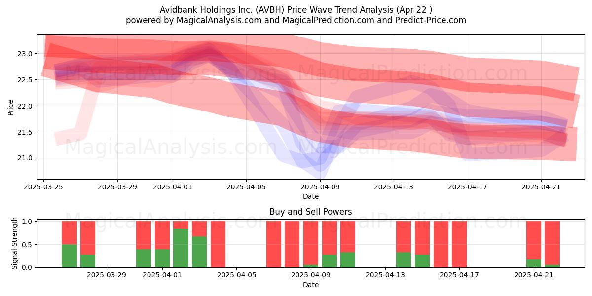  Avidbank Holdings Inc. (AVBH) Support and Resistance area (22 Apr) 