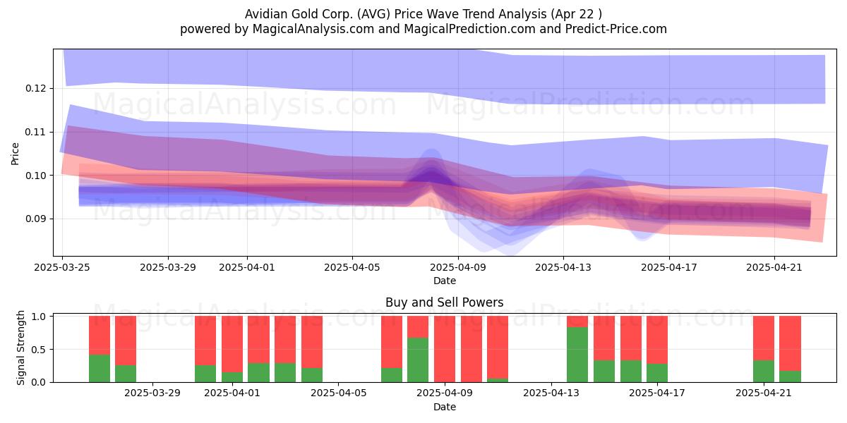  Avidian Gold Corp. (AVG) Support and Resistance area (22 Apr) 