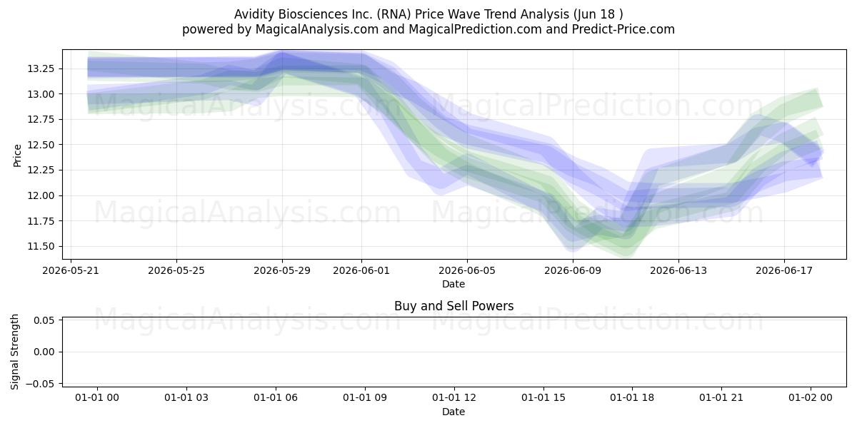  Avidity Biosciences Inc. (RNA) Support and Resistance area (17 Jun) 