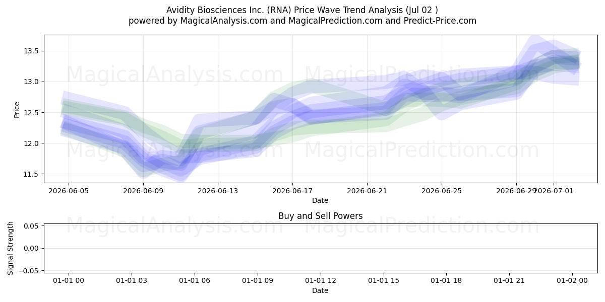  Avidity Biosciences Inc. (RNA) Support and Resistance area (01 Jul) 