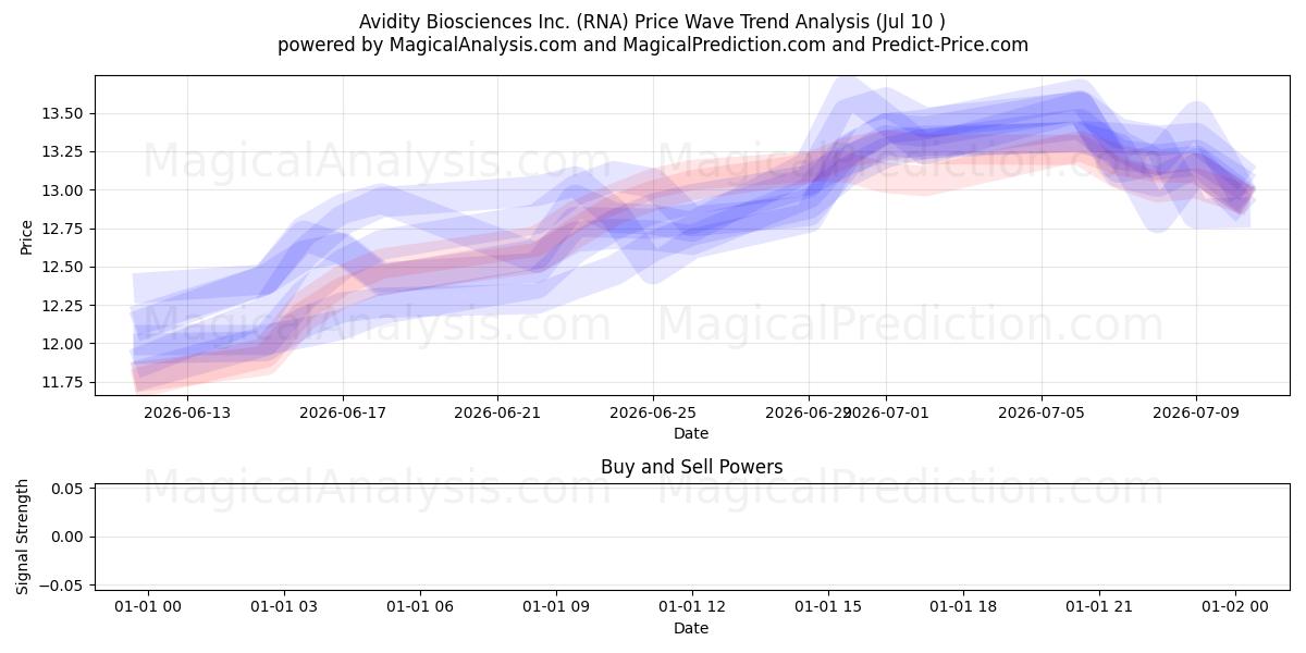  Avidity Biosciences Inc. (RNA) Support and Resistance area (09 Jul) 