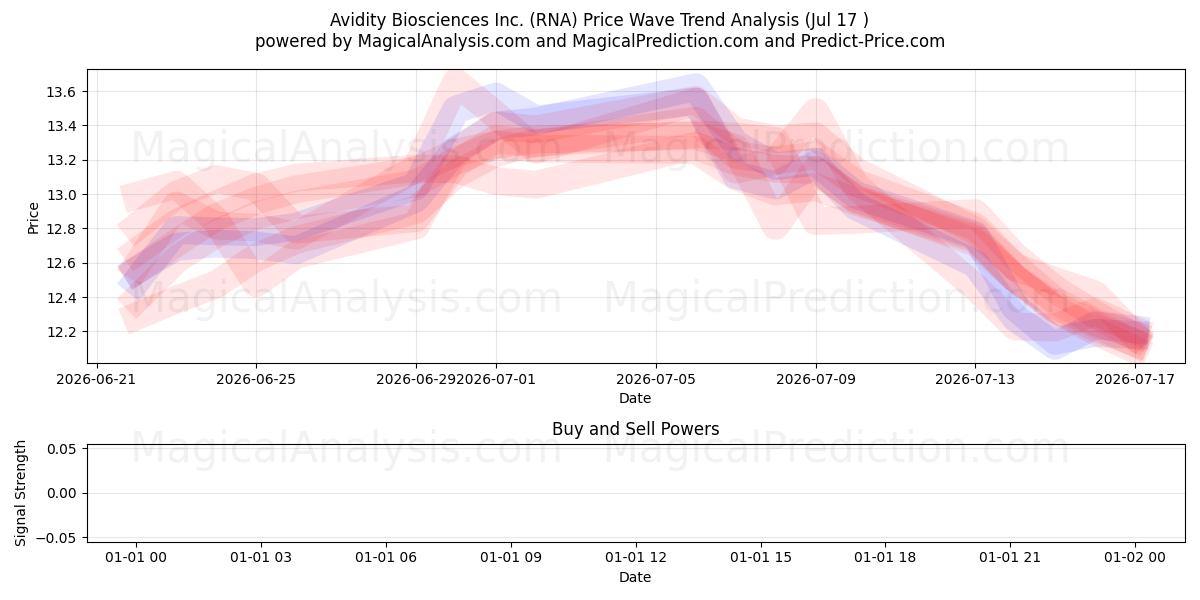  Avidity Biosciences Inc. (RNA) Support and Resistance area (16 Jul) 