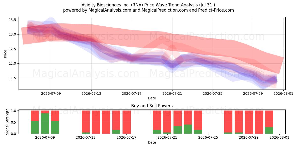  Avidity Biosciences Inc. (RNA) Support and Resistance area (30 Jul) 